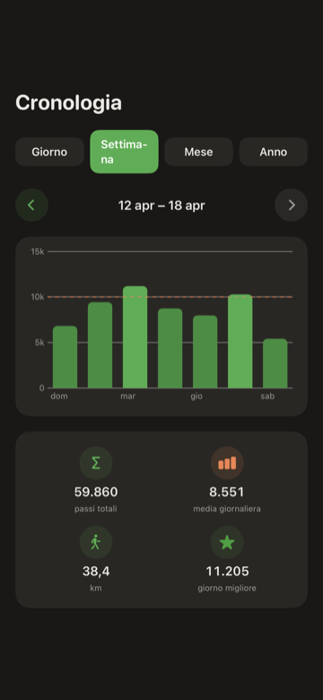 Cronologia contapassi per iPhone — grafico a barre settimanale con totali giornalieri e linea dell'obiettivo