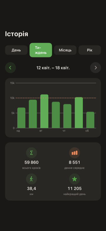 Історія крокоміра для iPhone — тижнева стовпчаста діаграма з денними підсумками та лінією цілі